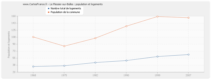 Le Plessier-sur-Bulles : population et logements